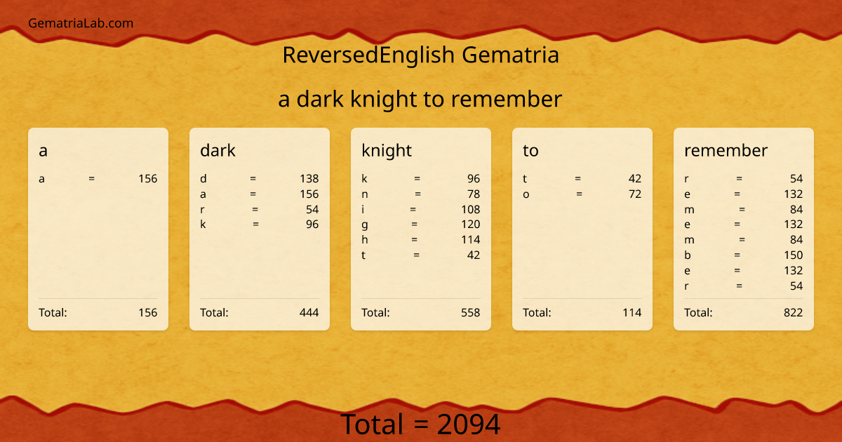 a dark knight to remember in reversedEnglish Gematria